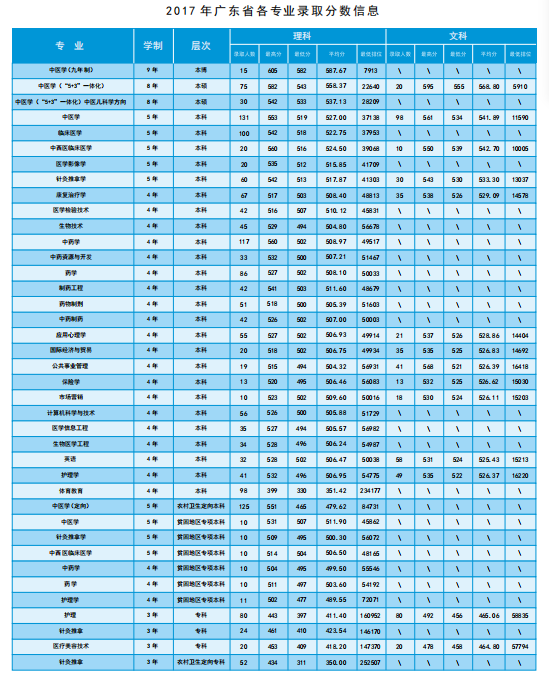 从2016-2019分数线预判广州中医药大学2020录取分数线