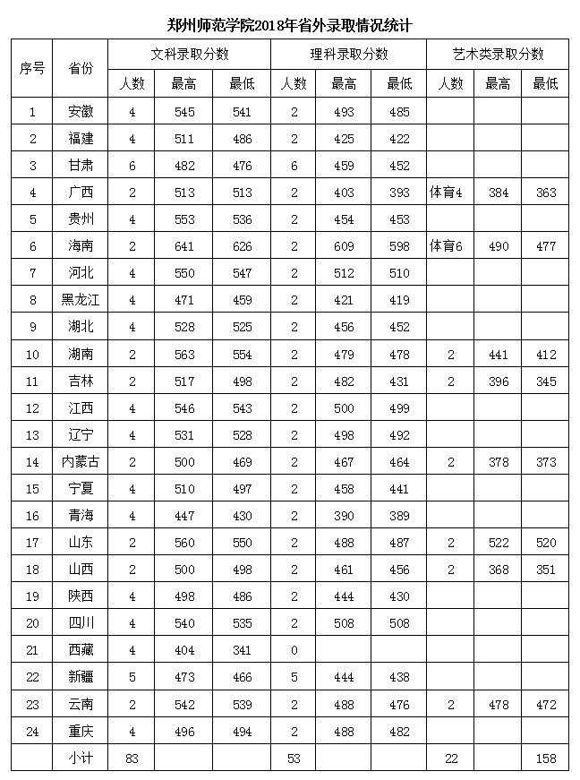 从2016-2019分数线预判郑州师范学院2020录取分数线