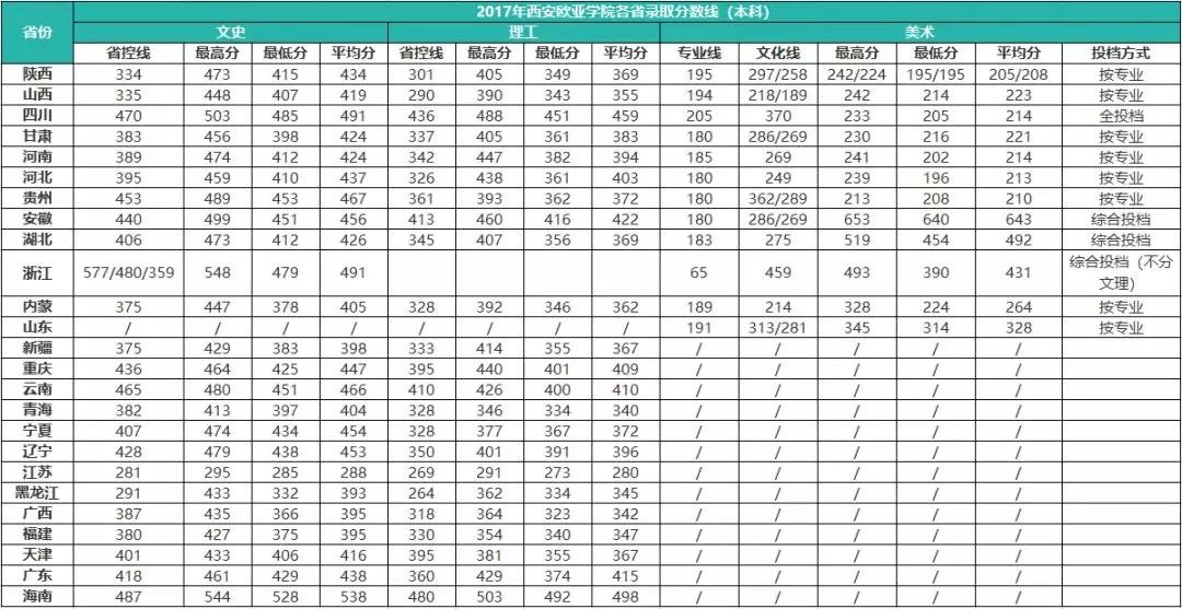 从2016-2019分数线预判西安欧亚学院2020录取分数线