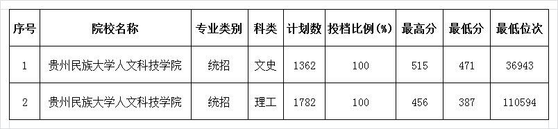 从2016-2019分数线预判贵州民族大学人文科技学院2020录取分数线