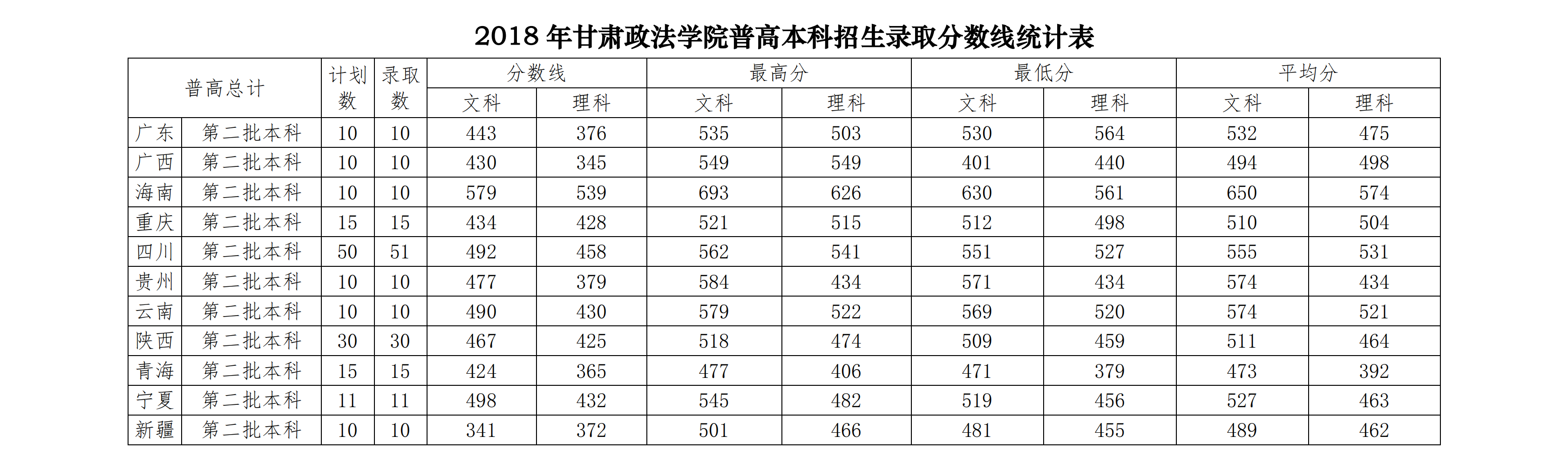 从2016-2019分数线预判甘肃政法大学2020录取分数线