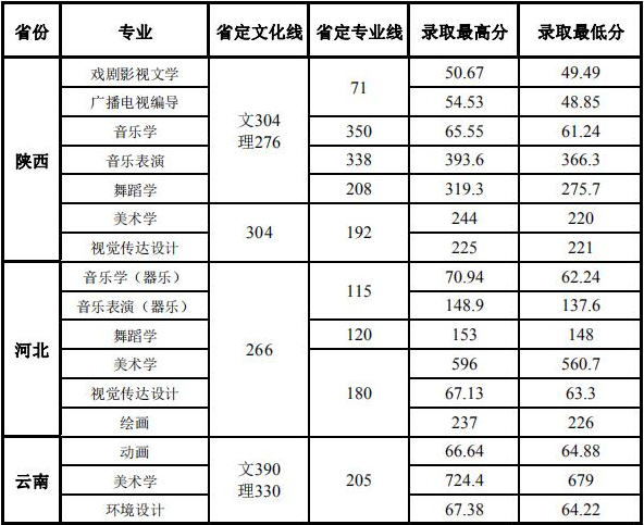 从2016-2019分数线预判洛阳师范学院2020录取分数线