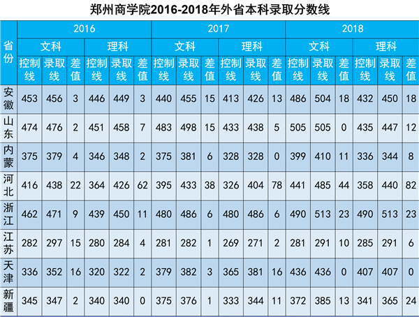 从2016-2019分数线预判郑州商学院2020录取分数线