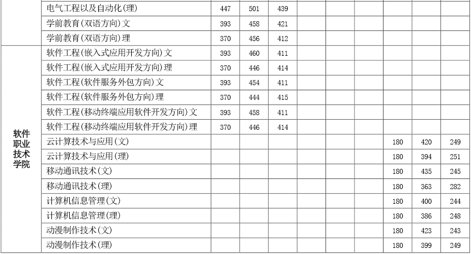 从2016-2019分数线预判洛阳师范学院2020录取分数线