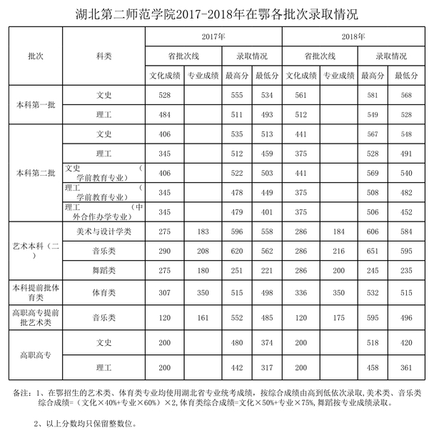 从2016-2019分数线预判湖北第二师范学院2020录取分数线