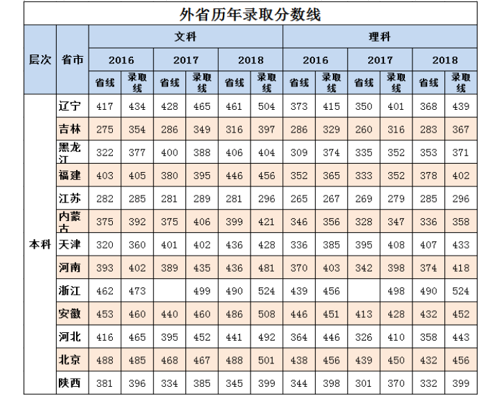 从2016-2019分数线预判青岛农业大学海都学院2020录取分数线