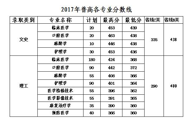 从2016-2019分数线预判山西医科大学晋祠学院2020录取分数线
