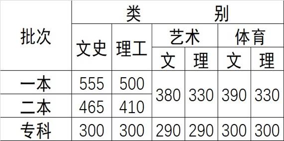 从2016-2019分数线预判文山学院2020录取分数线