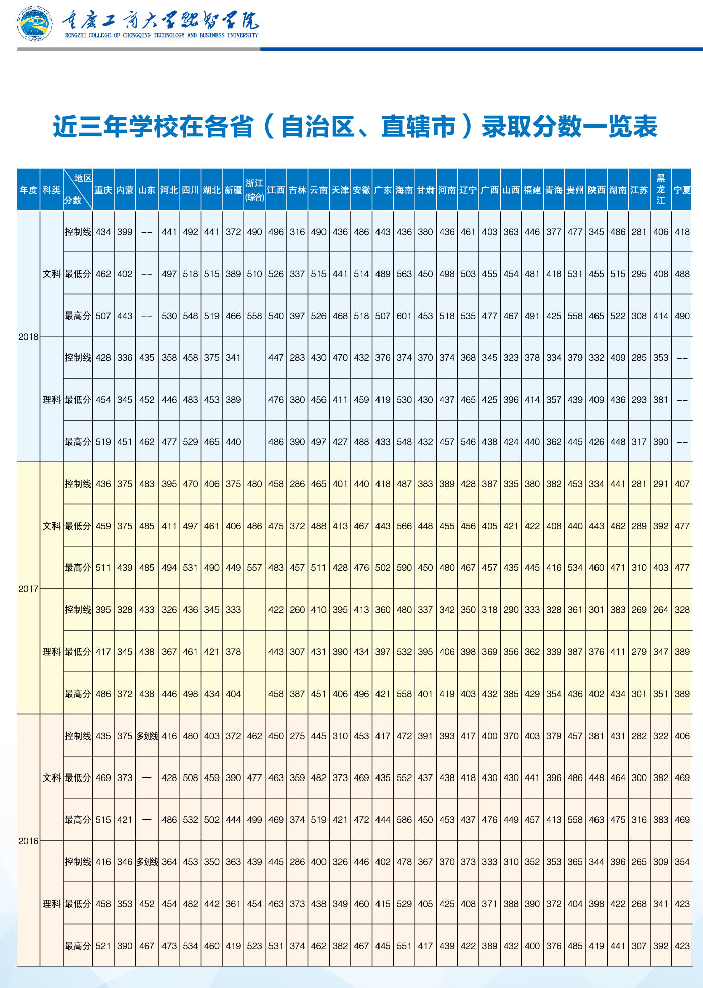 从2016-2019分数线预判重庆工商大学融智学院2020录取分数线