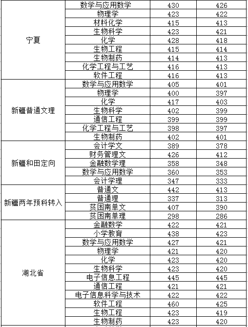 从2016-2019分数线预判淮南师范学院2020录取分数线