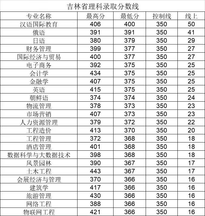 从2016-2019分数线预判长春大学旅游学院2020录取分数线