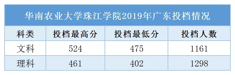 从2016-2019分数线预判华南农业大学珠江学院2020录取分数线