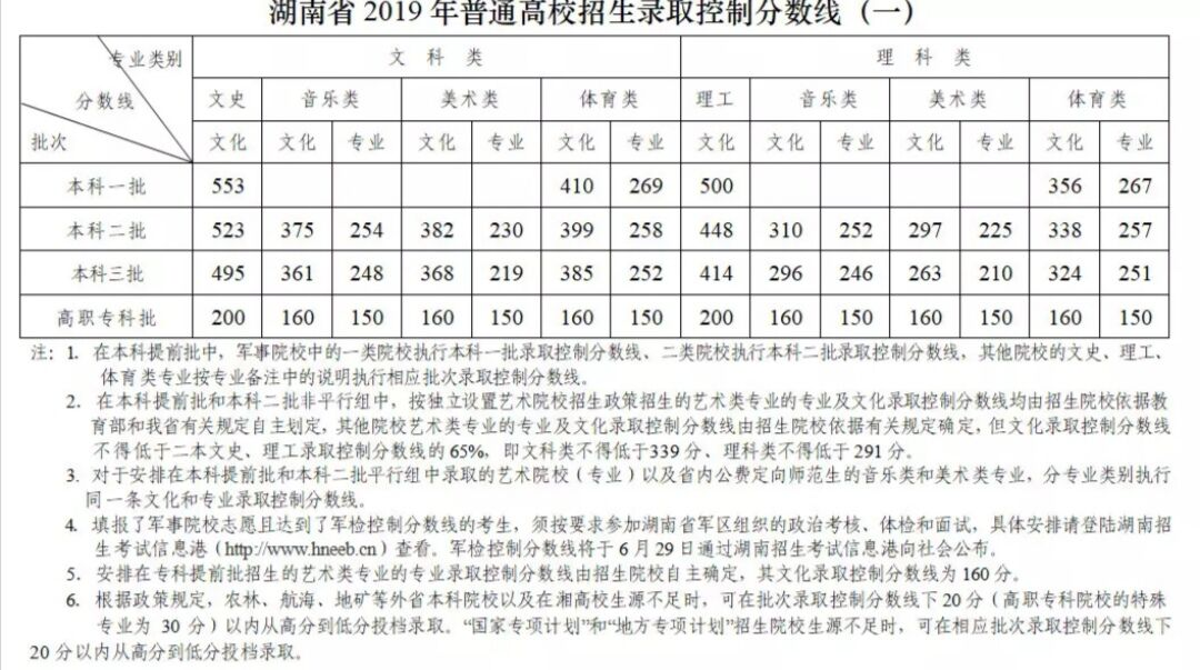 从2016-2019分数线预判衡阳师范学院南岳学院2020录取分数线
