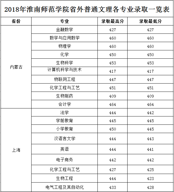 从2016-2019分数线预判淮南师范学院2020录取分数线