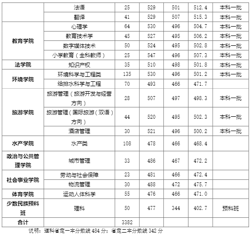 从2016-2019分数线预判河南师范大学2020录取分数线