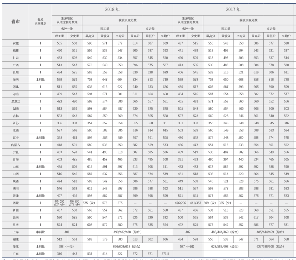 从2016-2019分数线预判北京工商大学2020录取分数线