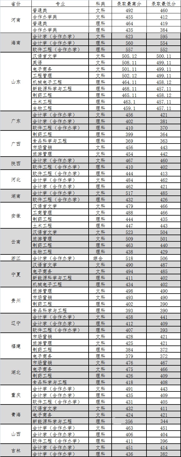 从2016-2019分数线预判黄淮学院2020录取分数线