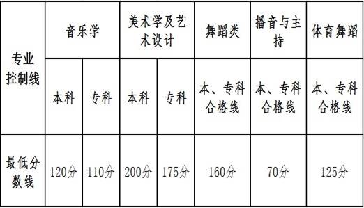 从2016-2019分数线预判文山学院2020录取分数线