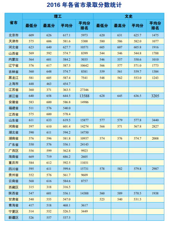 从2016-2019分数线预判中国地质大学2020录取分数线2020录取分数线