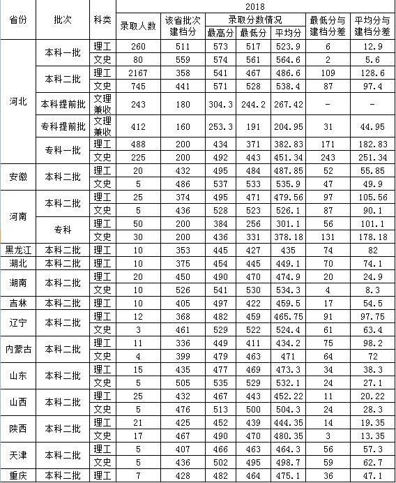 从2016-2019分数线预判唐山学院2020录取分数线