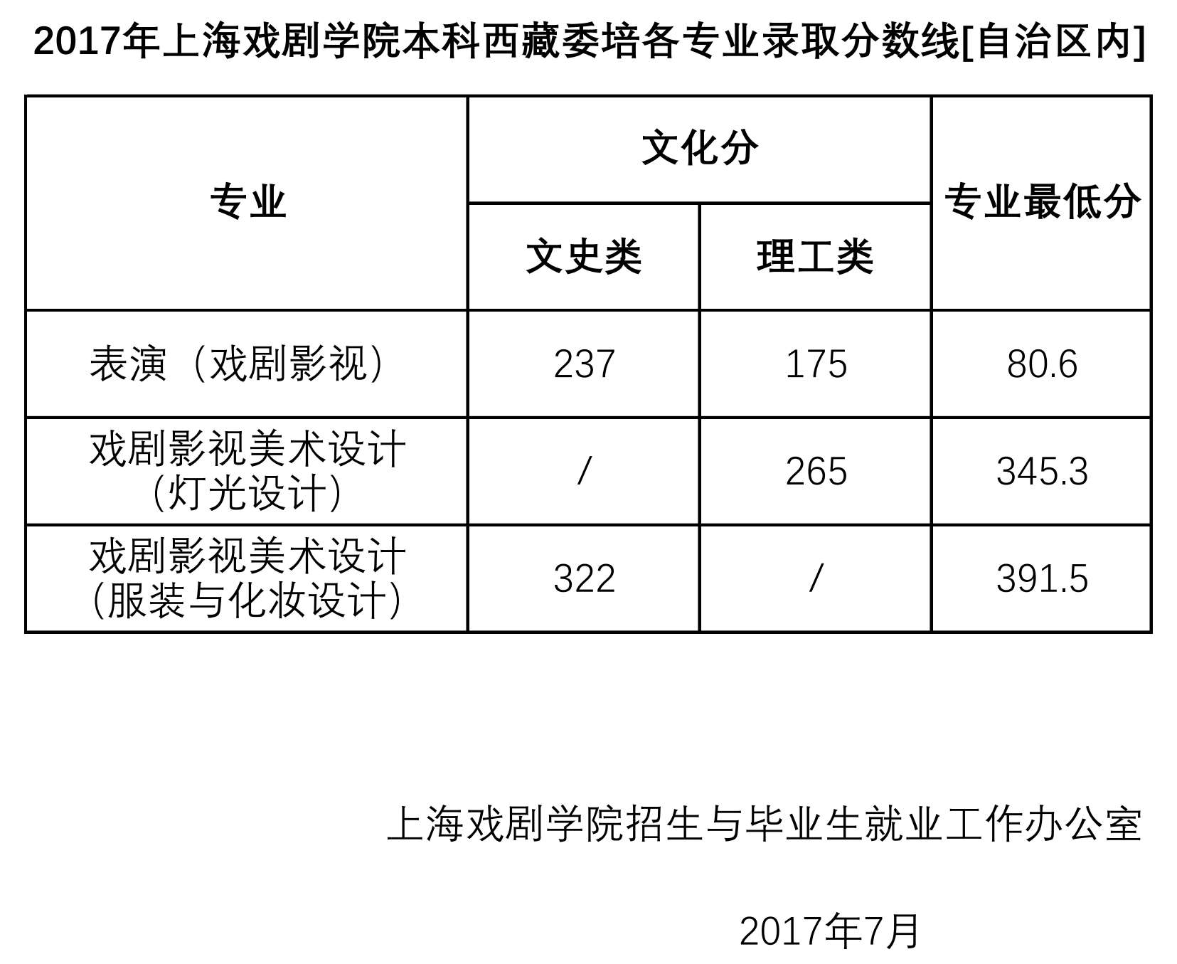 从2016-2019分数线预判上海戏剧学院2020录取分数线