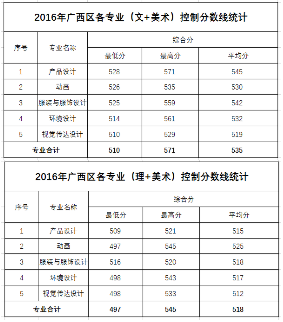 从2016-2019分数线预判广西科技大学鹿山学院2020录取分数线