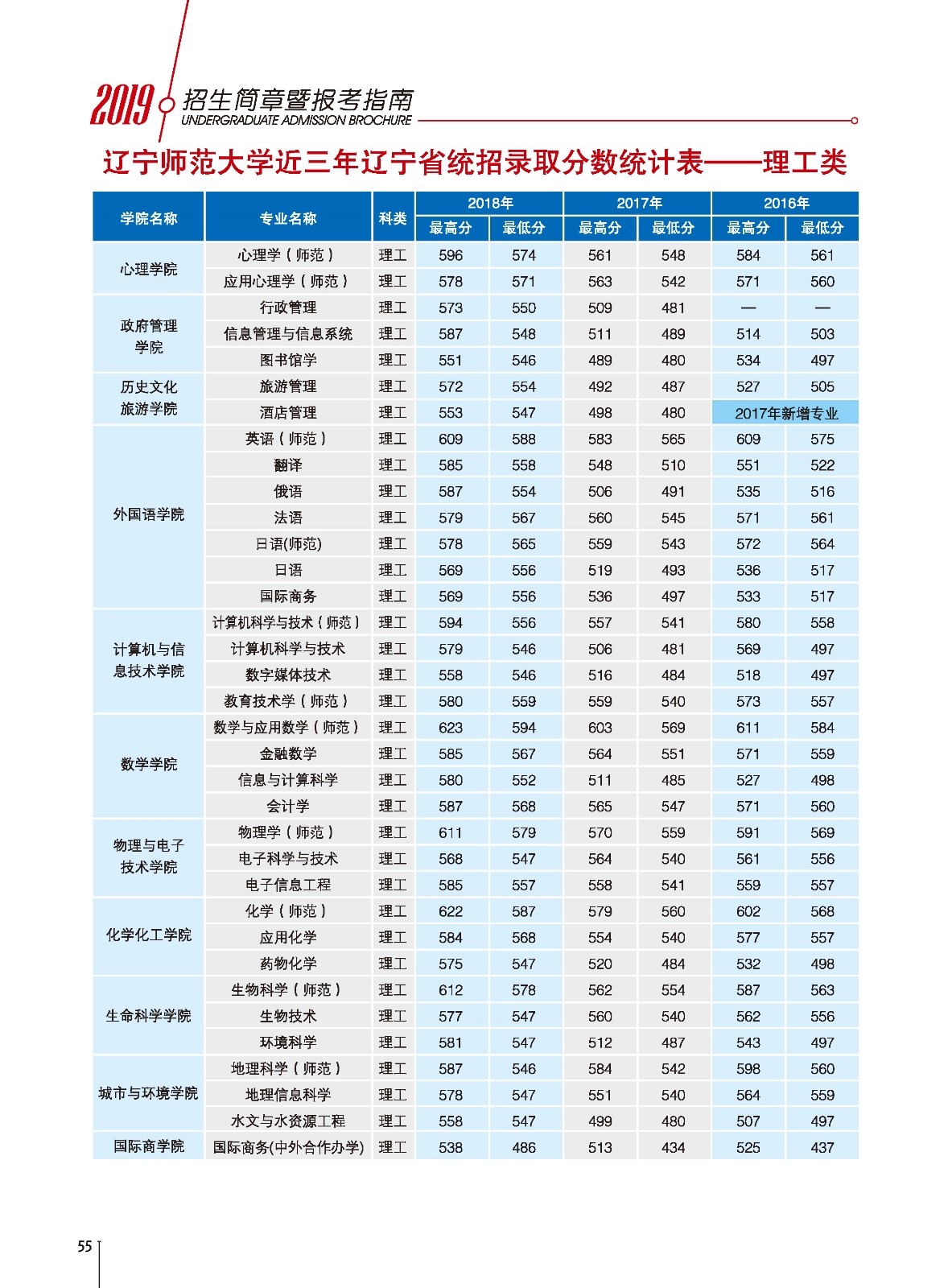 从2016-2019分数线预判辽宁师范大学2020录取分数线