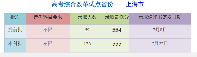 从2016-2019分数线预判上海外国语大学2020录取分数线