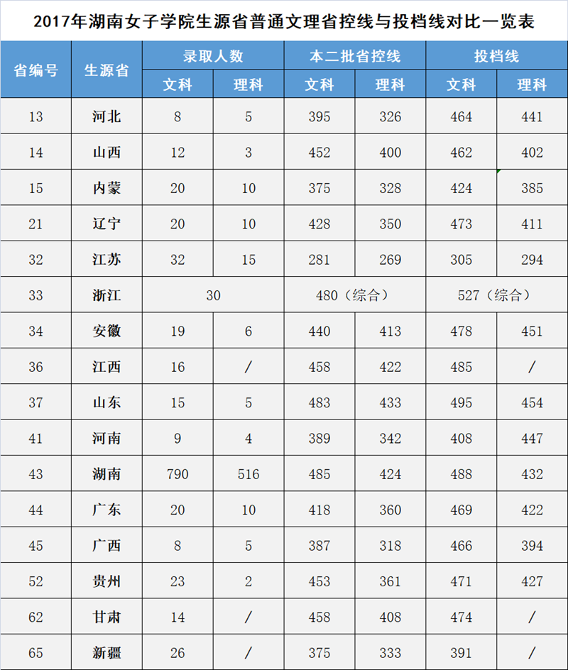 从2016-2019分数线预判湖南女子学院2020录取分数线