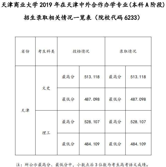 从2016-2019分数线预判天津商业大学2020录取分数线