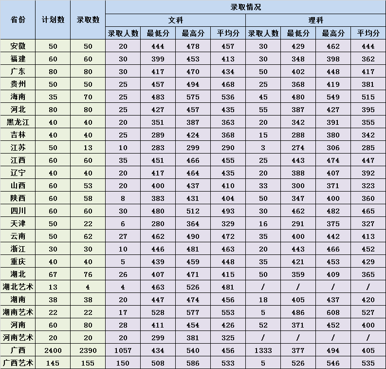 从2016-2019分数线预判广西大学行健文理学院2020录取