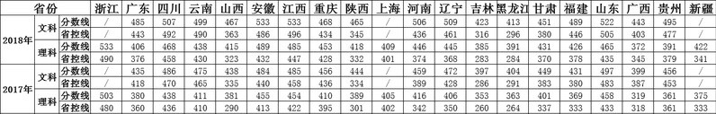 从2016-2019分数线预判南京理工大学紫金学院2020录取分数线