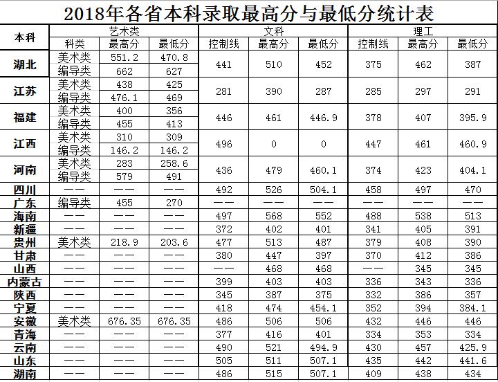 从2016-2019分数线预判湖北文理学院理工学院2020录取分数线