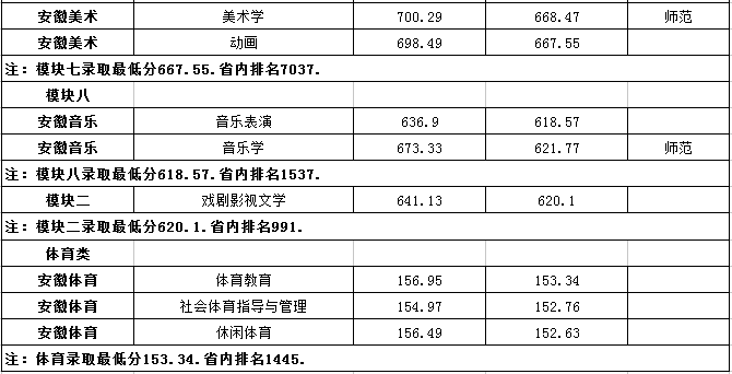 从2016-2019分数线预判淮南师范学院2020录取分数线