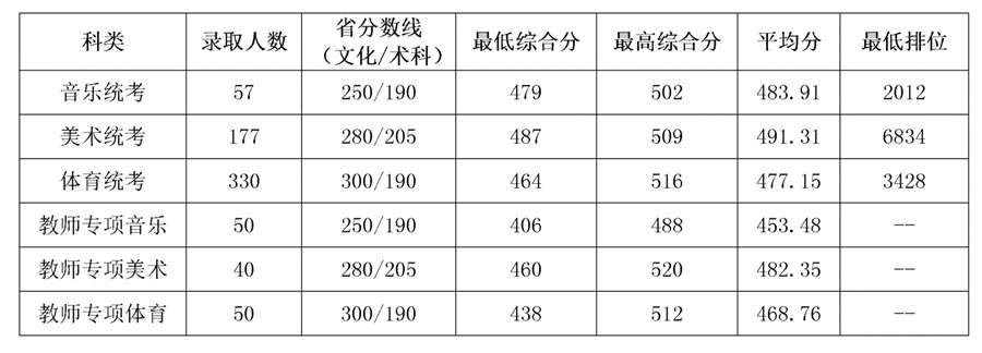 从2016-2019分数线预判岭南师范学院2020录取分数线