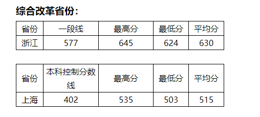 从2016-2019分数线预判华北电力大学2020录取分数线