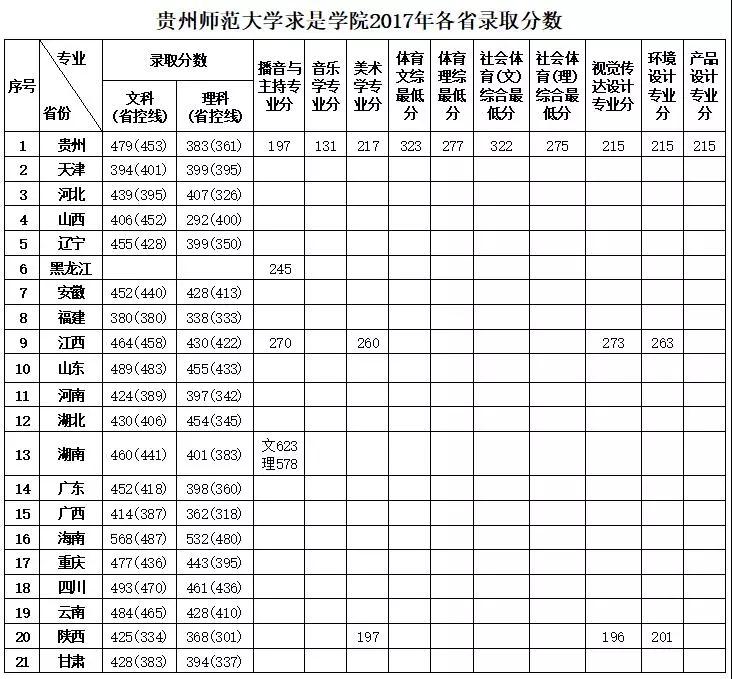 从2016-2019分数线预判贵州师范大学求是学院2020录取分数线