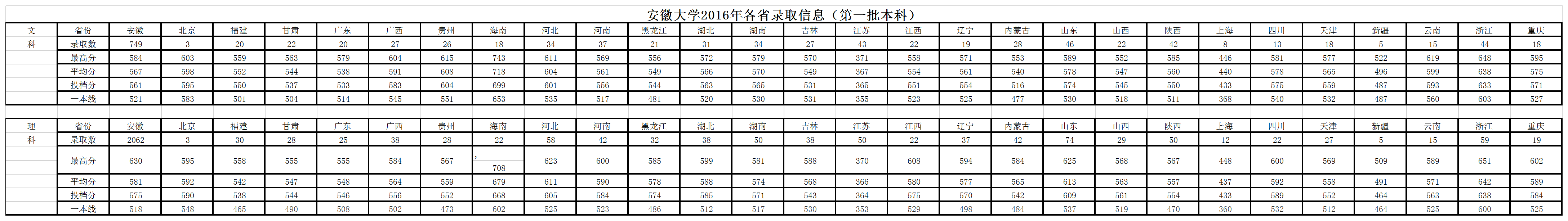 从2016-2019分数线预判安徽大学2020录取分数线
