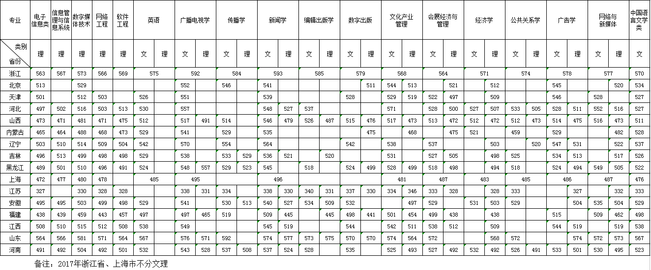 从2016-2019分数线预判浙江传媒学院2020录取分数线