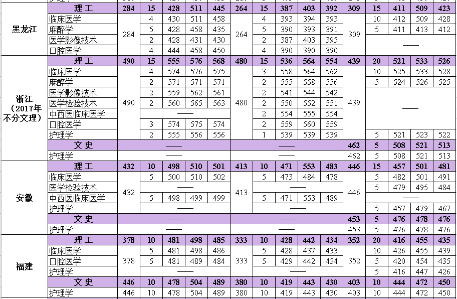 从2016-2019分数线预判河北医科大学临床学院2020录取分数线