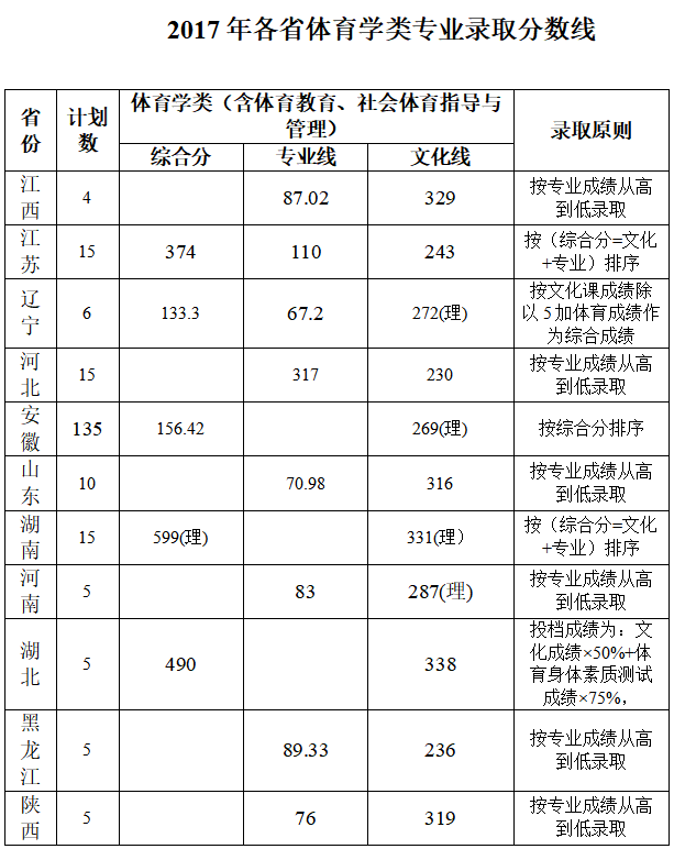 从2016-2019分数线预判淮北师范大学2020录取分数线