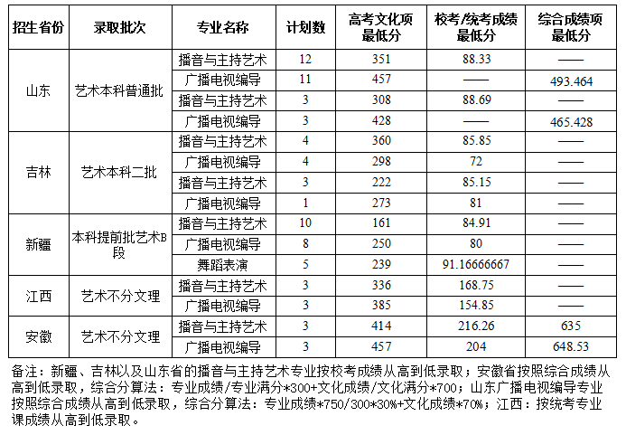 从2016-2019分数线预判杭州师范大学钱江学院2020录取分数线