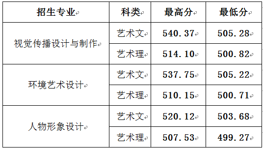 从2016-2019分数线预判山东女子学院2020录取分数线