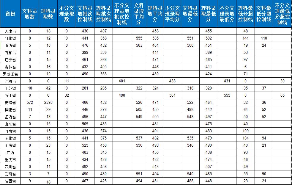 从2016-2019分数线预判安徽科技学院2020录取分数线