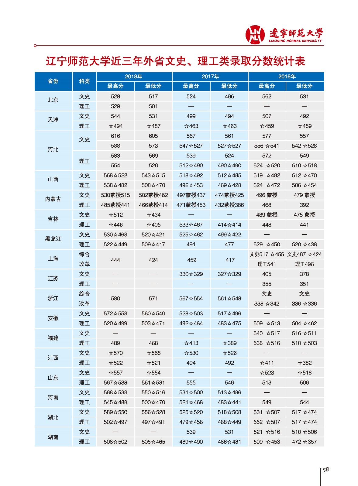 从2016-2019分数线预判辽宁师范大学2020录取分数线