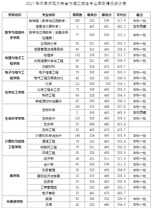 从2016-2019分数线预判河南师范大学2020录取分数线