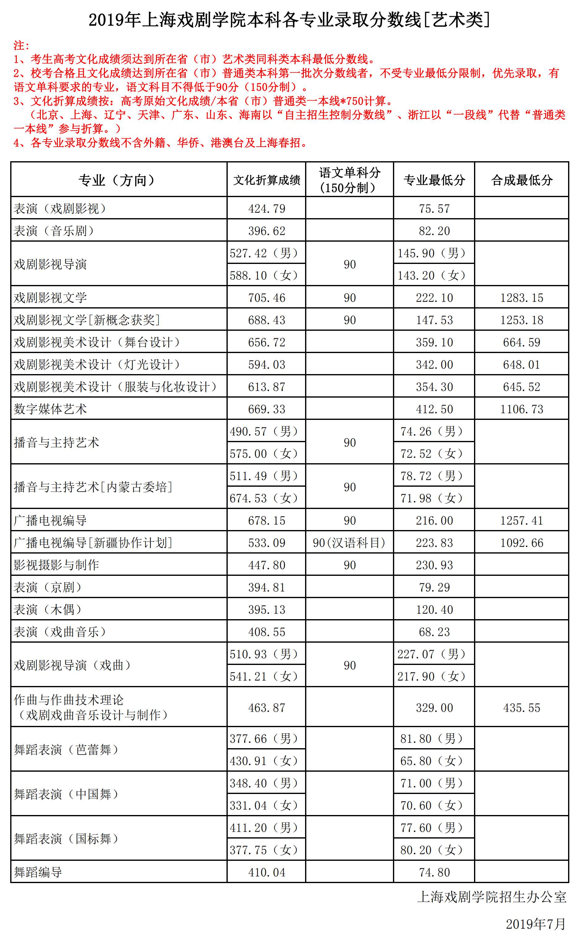 从2016-2019分数线预判上海戏剧学院2020录取分数线