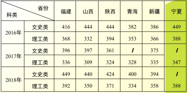 从2016-2019分数线预判河南大学民生学院2020录取分数线