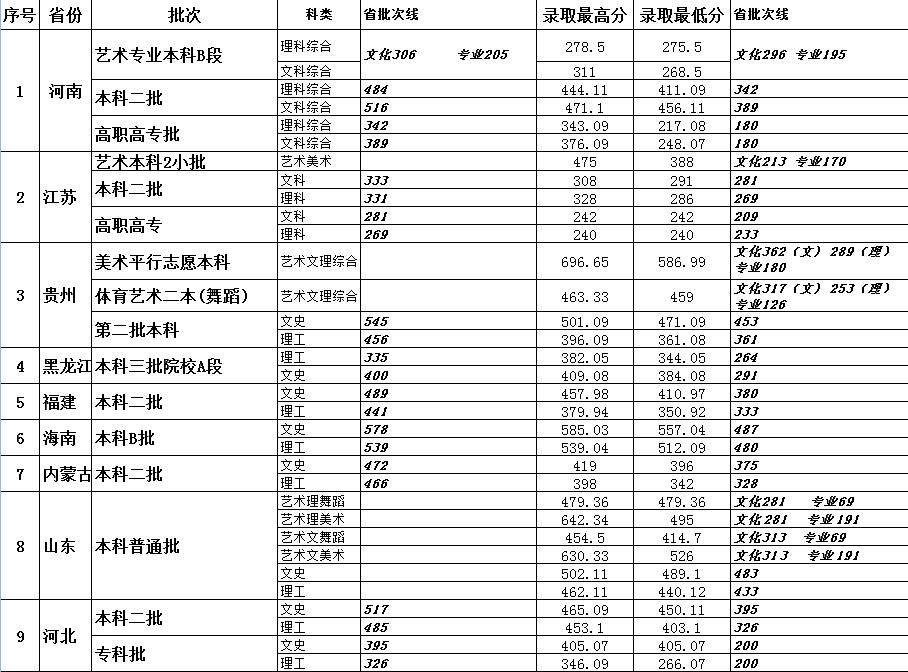 从2016-2019分数线预判文华学院2020录取分数线