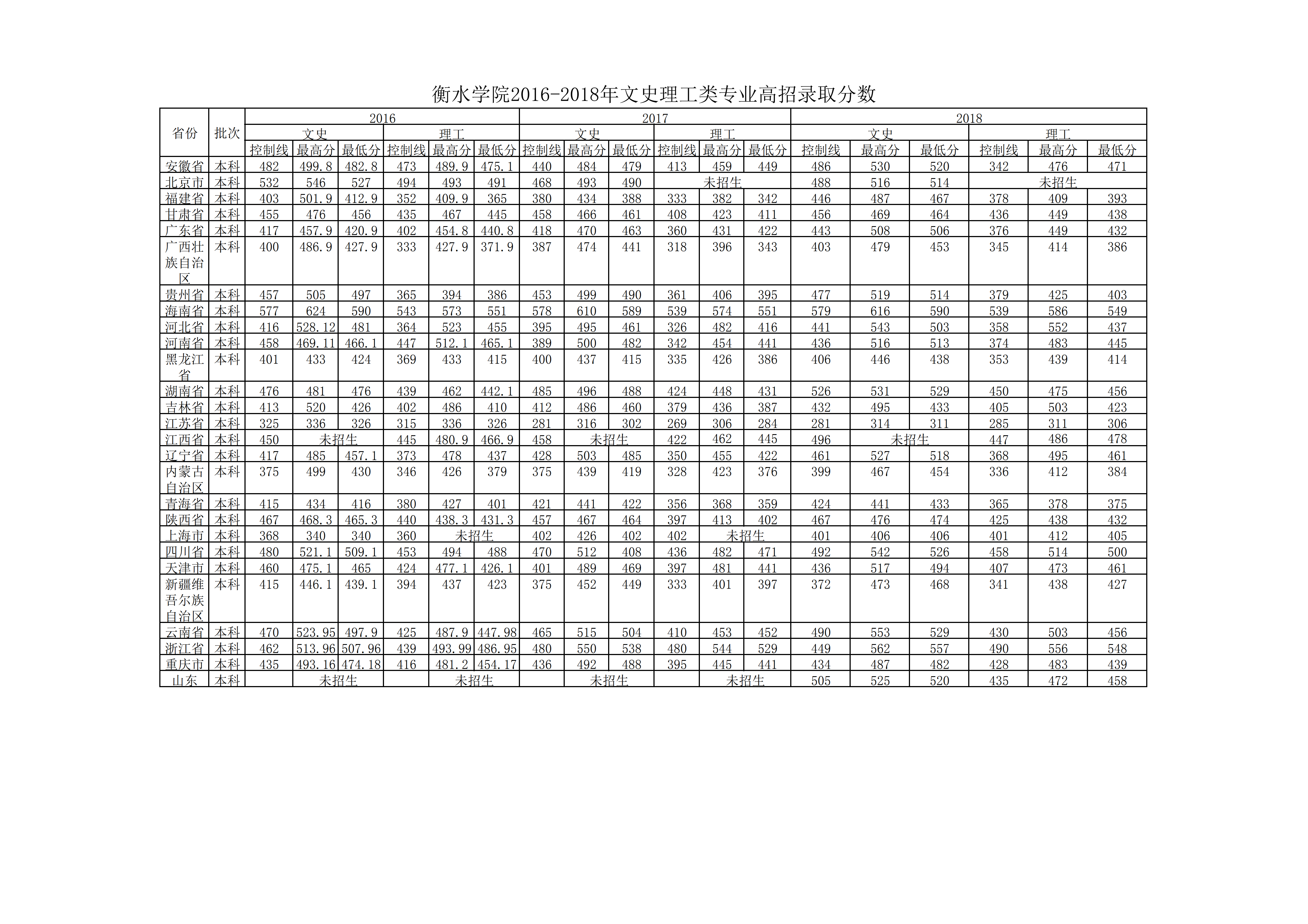 从2016-2019分数线预判衡水学院2020录取分数线